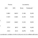 Cuadro de precios relativos a 2014 y 2015 publicado por Ignacio Sánchez-Mejías
