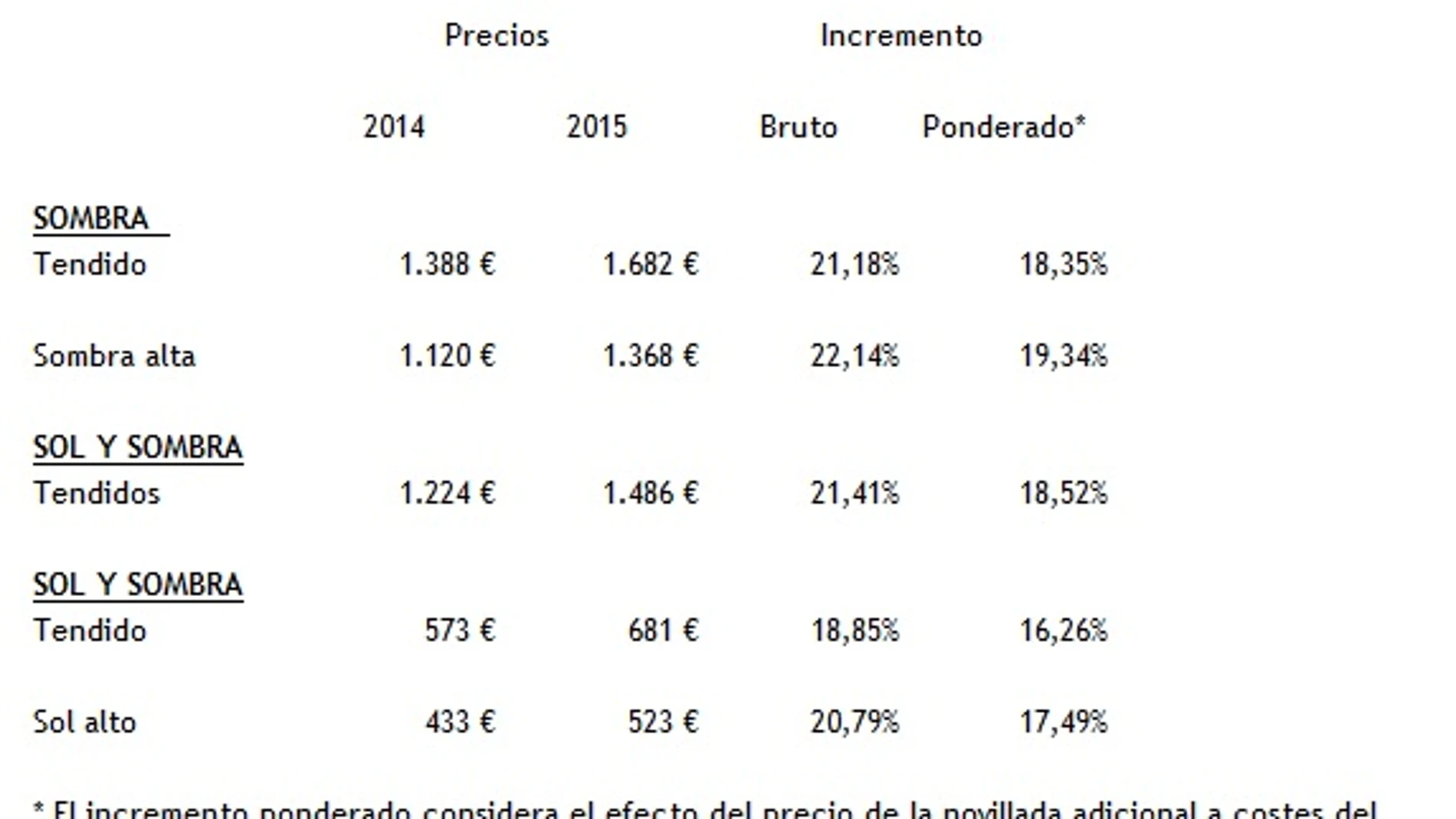 Cuadro de precios relativos a 2014 y 2015 publicado por Ignacio Sánchez-Mejías