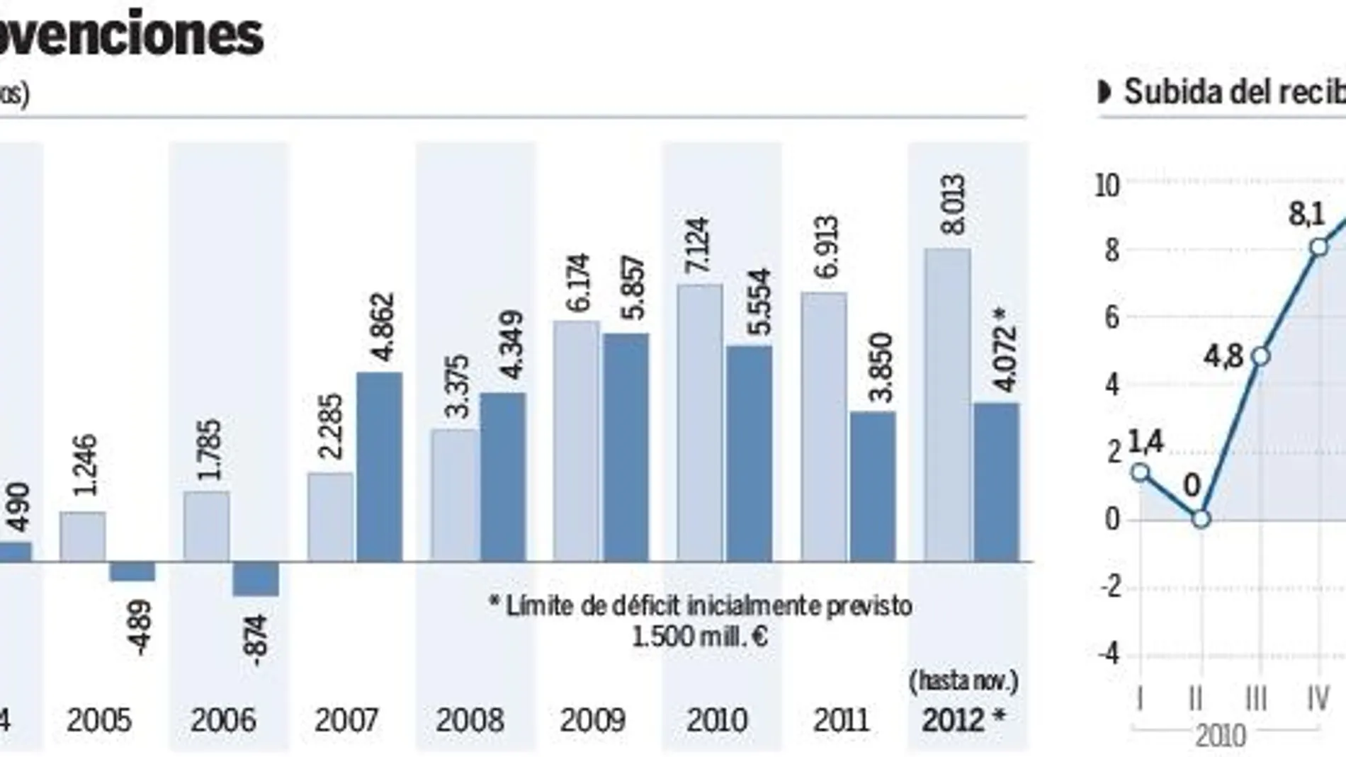 Desajustes y subvenciones