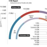 El PP remonta, el PSOE sigue cayendo y Podemos ya retrocede