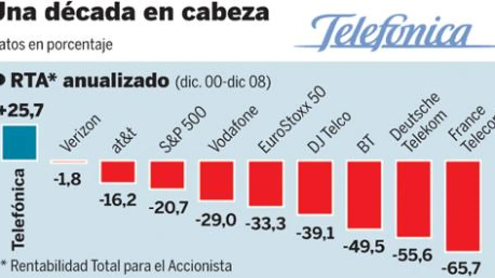 Telefónica lidera la rentabilidad de las grandes operadoras
