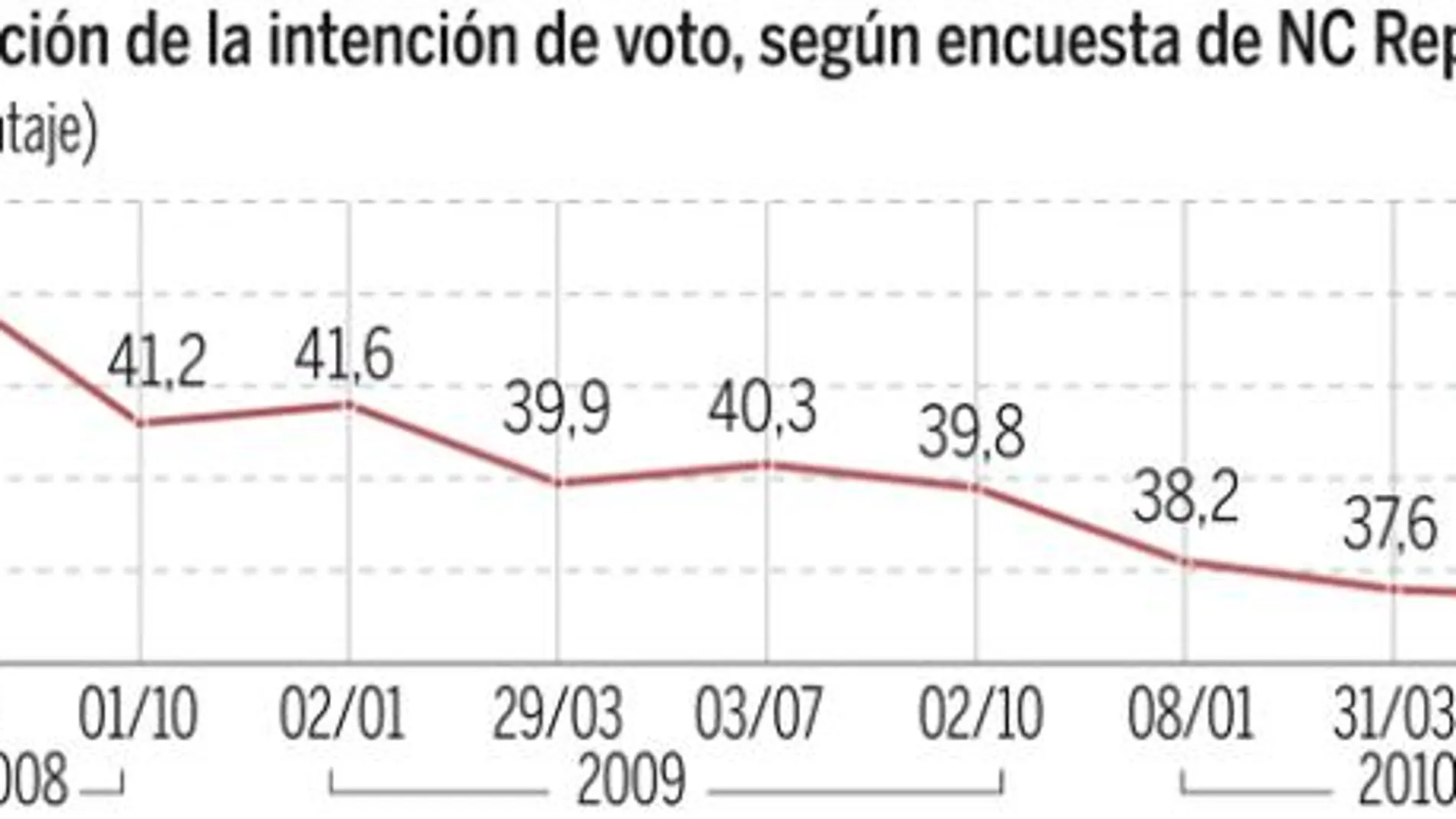 Pulse en «Documento» para desplegar el gráfico