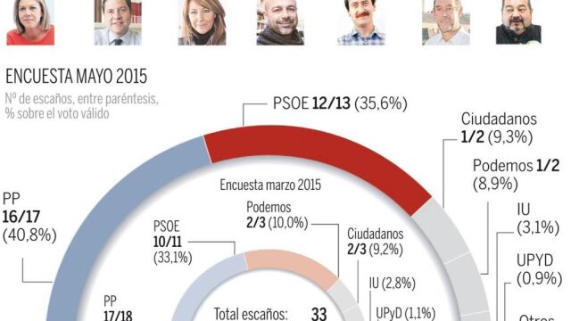Castilla- La Mancha: Cospedal se mantiene en el límite de revalidar su mandato
