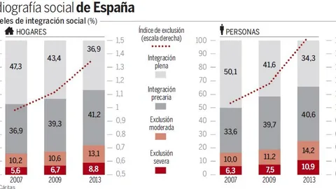 Sólo tres de cada diez españoles viven sin carencias