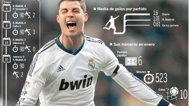 El mes más salvaje de Cristiano