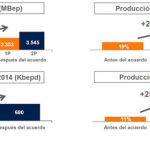 El acuerdo incrementará los niveles de competitividad de Repsol