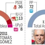 Gabilondo prevé un resultado peor que el de Gómez