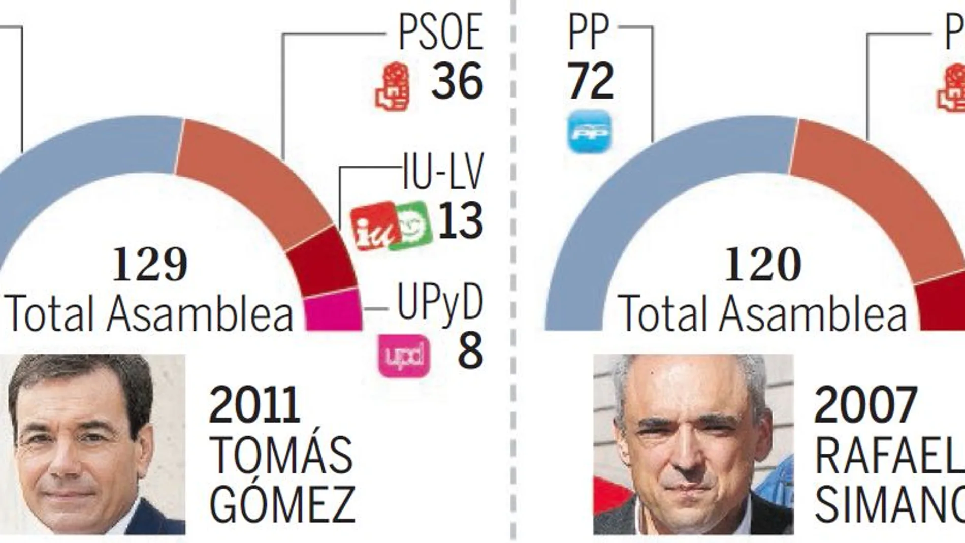 Gabilondo prevé un resultado peor que el de Gómez