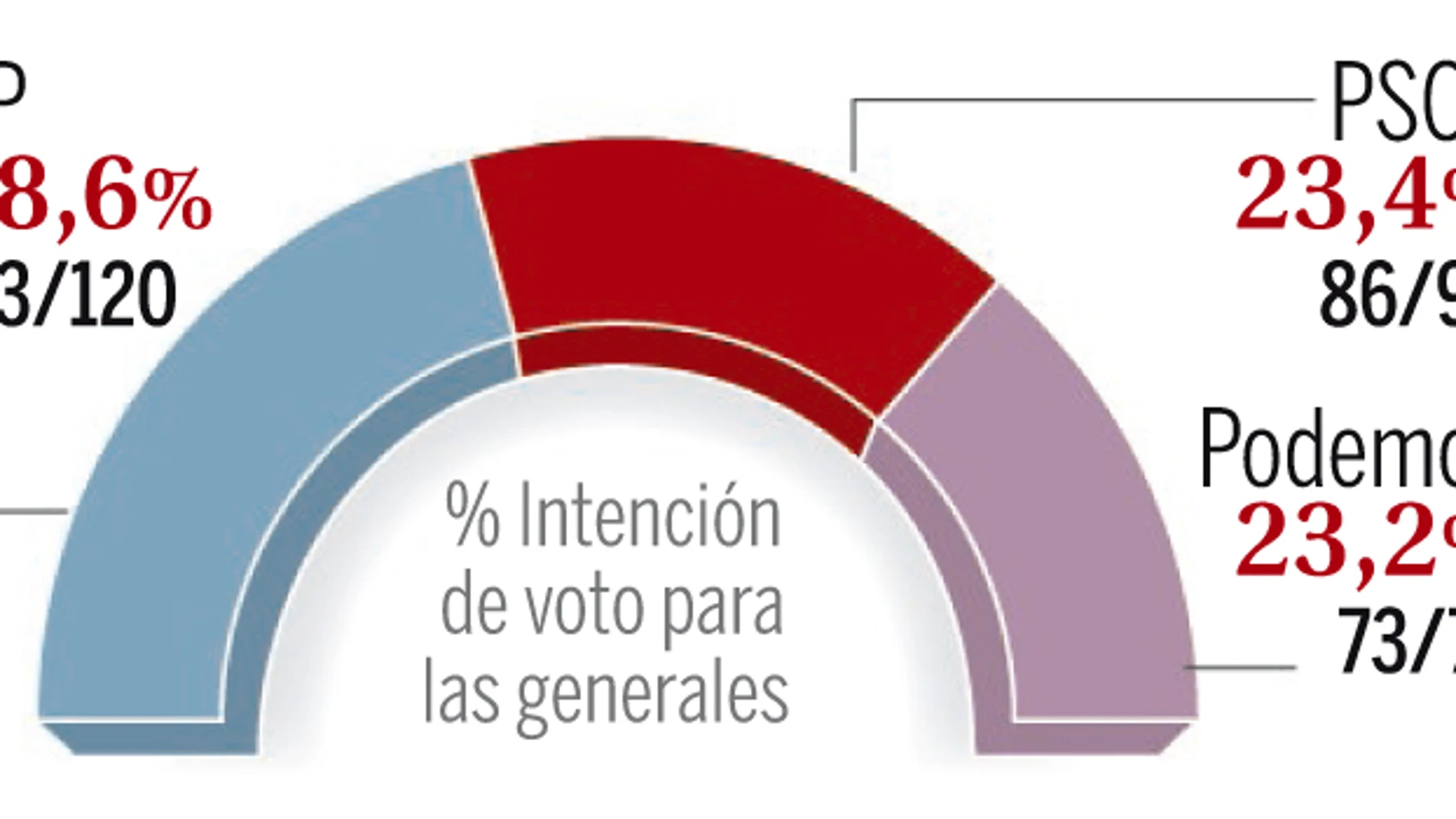 El PP se consolida como primera fuerza y Podemos fagocita al PSOE