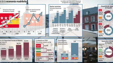 15 meses de recuperación: el PIB creció hasta junio un 1,6%