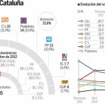 CiU adelanta a ERC tras el 9-N pero sigue con 16 escaños menos que en 2012