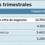 Telefónica bate las previsiones y gana un 9,8% más en el primer trimestre