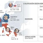 Economía espera el espaldarazo definitivo de las agencias al despegue español
