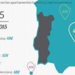Las autonomías con los apartamentos turísticos más económicos