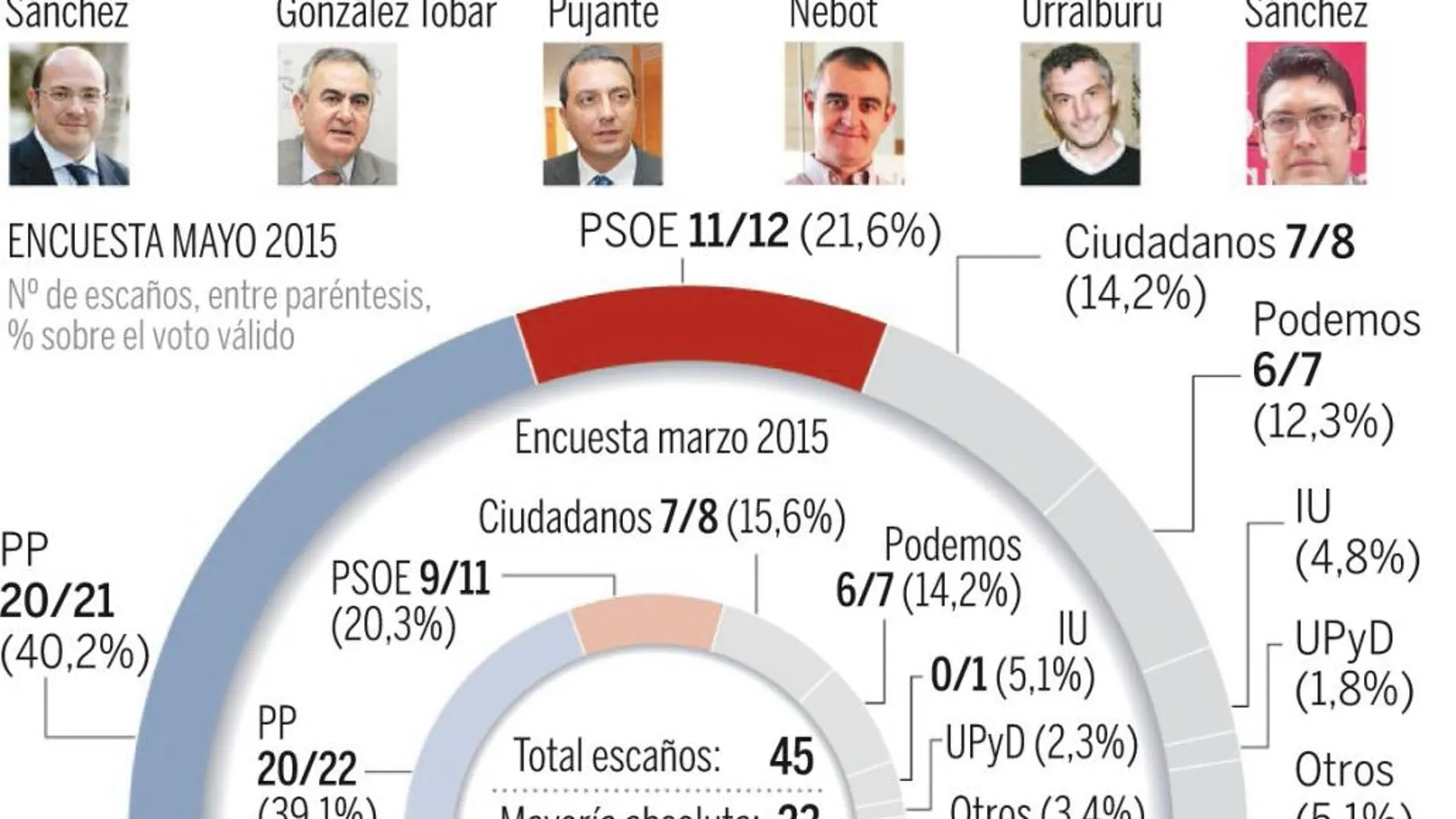 Murcia: el PP, a dos escaños de la mayoría absoluta sigue alejado del PSOE