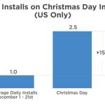 Las descargas diarias de apps aumentaron un 150% el día de Navidad