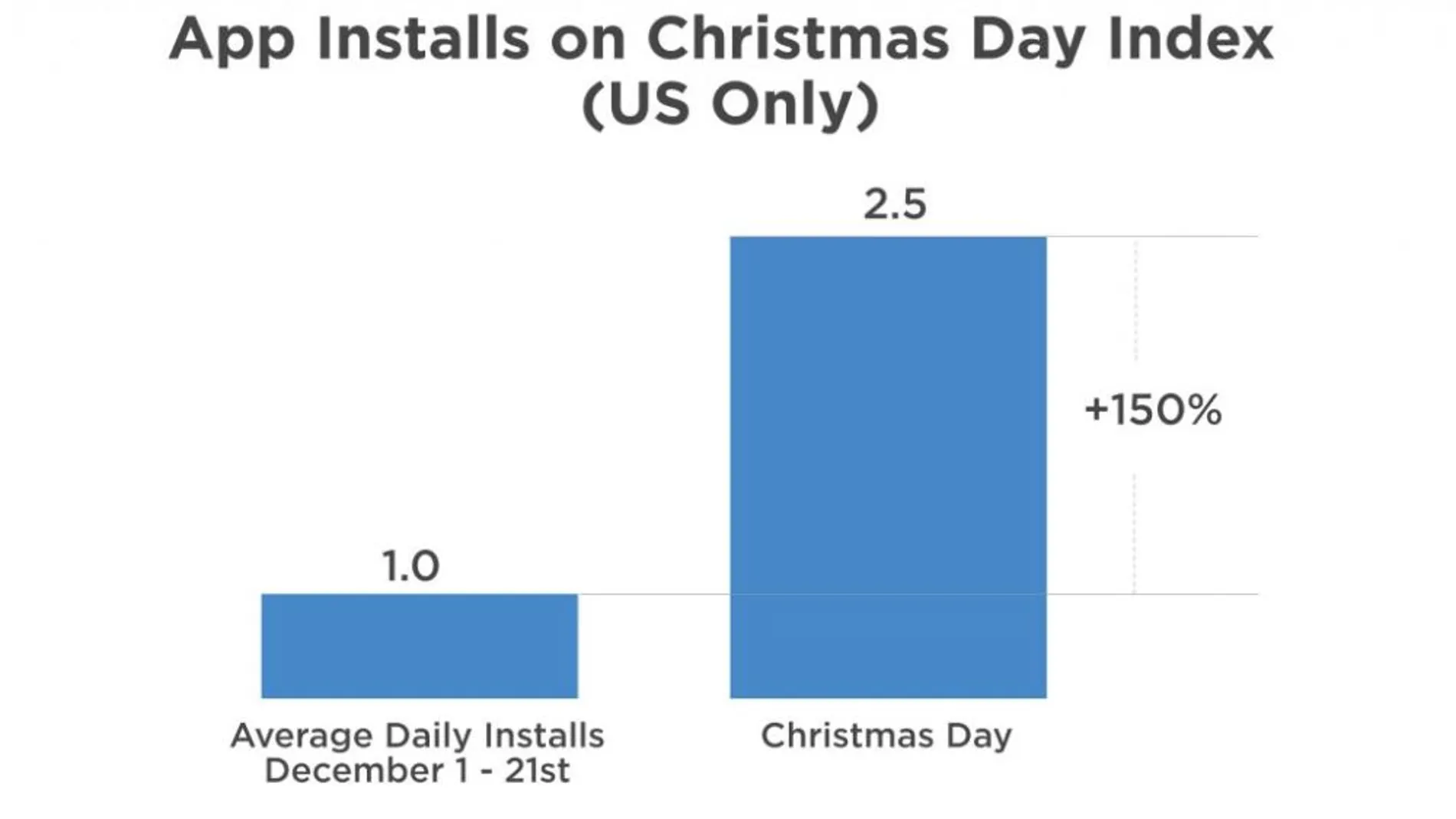 Las descargas diarias de apps aumentaron un 150% el día de Navidad