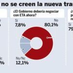 Ocho de cada diez españoles exigen al Gobierno que no negocie con ETA