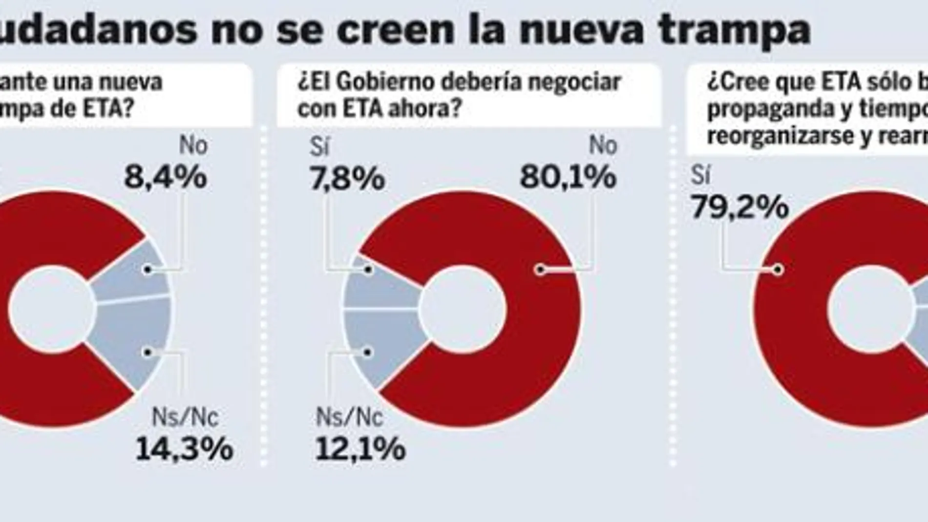 Ocho de cada diez españoles exigen al Gobierno que no negocie con ETA