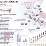 Los ginecólogos piden más educación sexual y acceso a los anticonceptivos