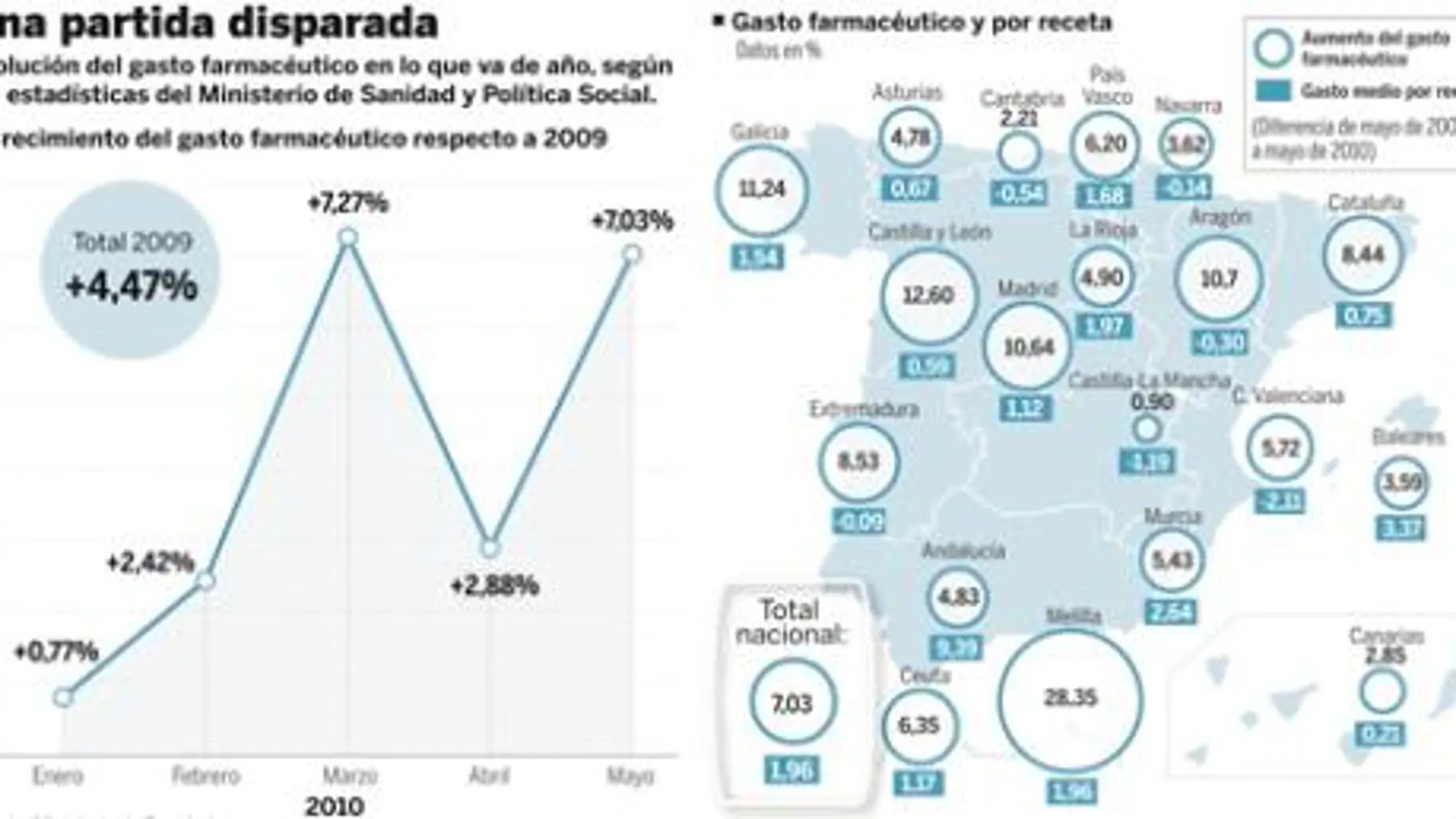 Las autonomías echan en cara a Sanidad el «maquillaje» del gasto