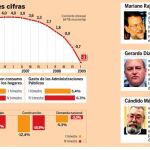 La economía cae un 3%, el mayor retroceso en 50 años