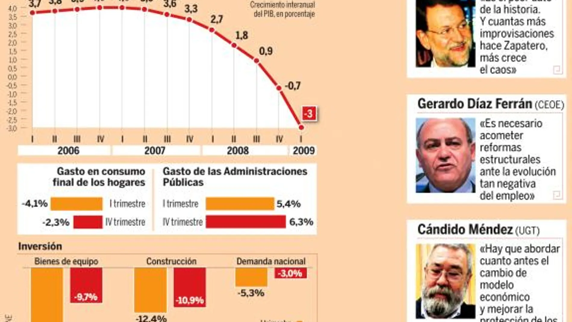 La economía cae un 3%, el mayor retroceso en 50 años