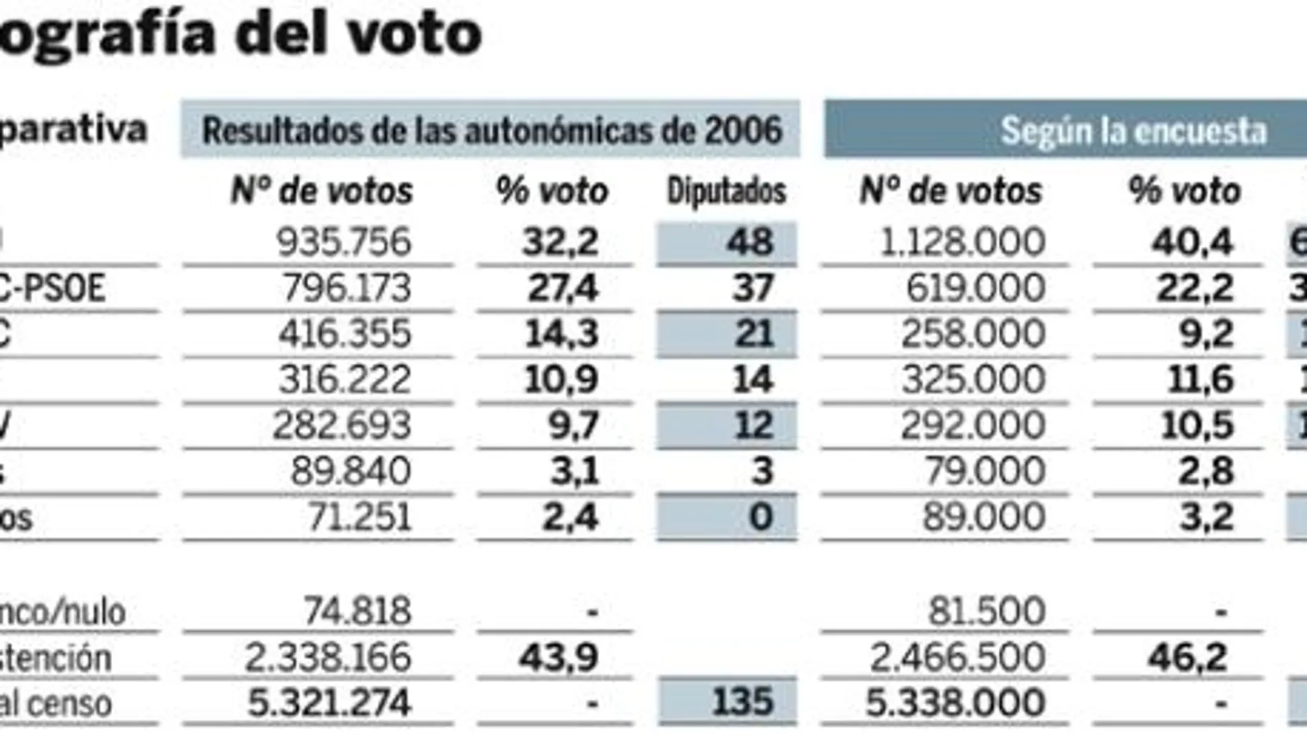 CiU vencería al tripartito y el PP ganaría terreno en las catalanas