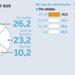 ¿Dónde se alojará en sus vacaciones: en hotel o con la familia?