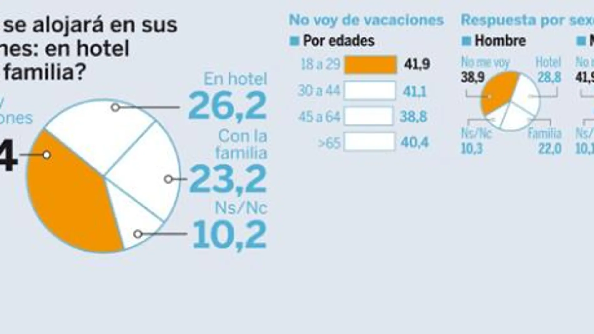 ¿Dónde se alojará en sus vacaciones: en hotel o con la familia?