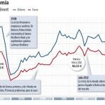 El repunte del crudo sólo restaría 1.000 millones al PIB de España