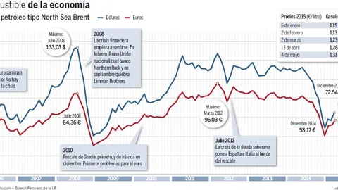 El repunte del crudo sólo restaría 1.000 millones al PIB de España