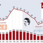 España ya crea empleo pero el paro aumenta en otras 32800 personas