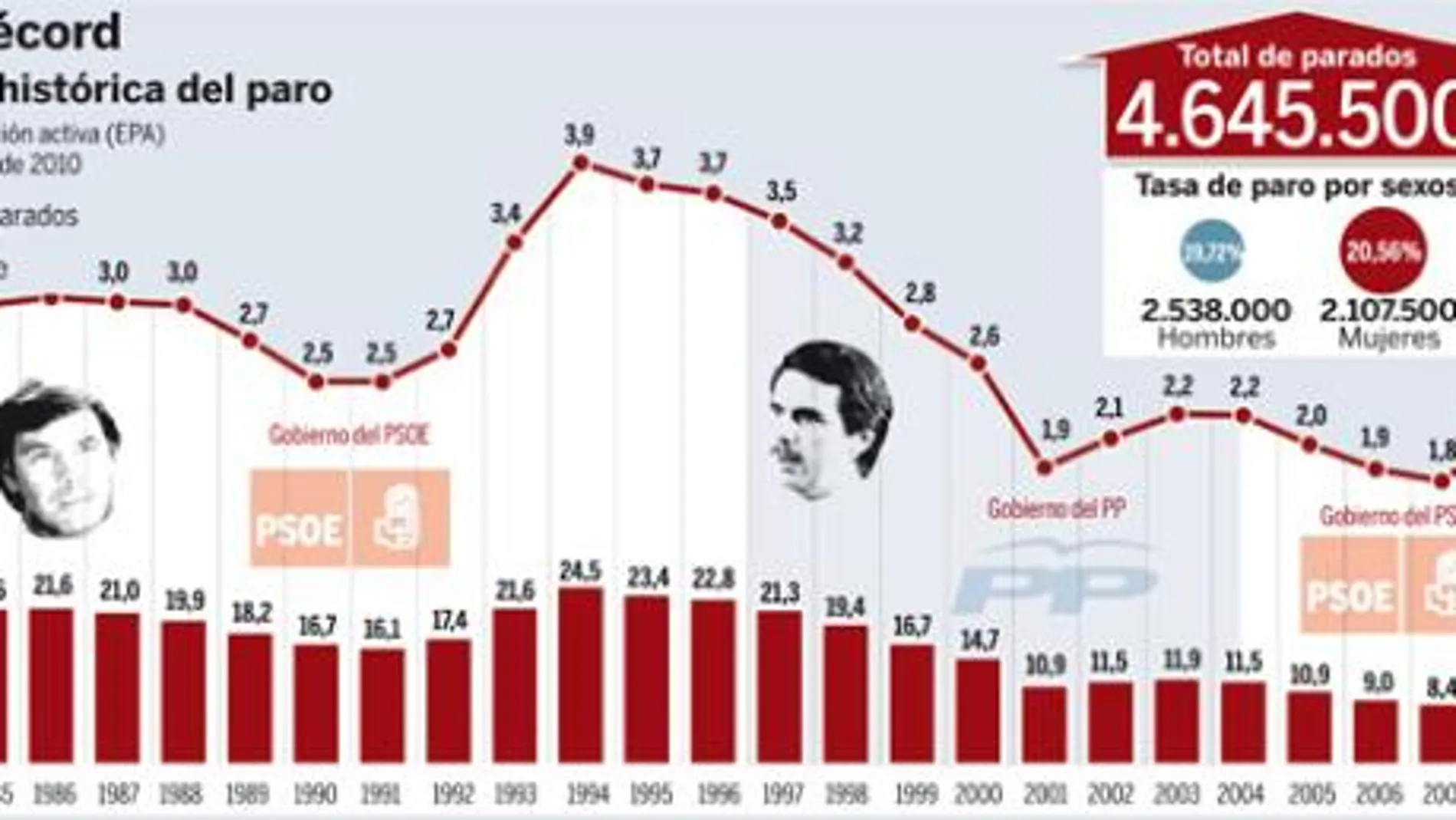 España ya crea empleo pero el paro aumenta en otras 32800 personas