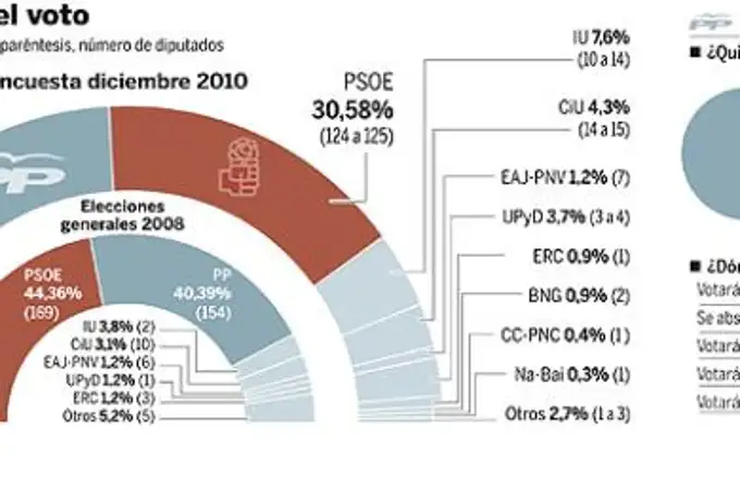 El PP rompe su techo electoral y aventaja en 17 puntos al PSOE