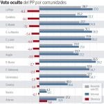 El PP tiene más voto oculto en Madrid que en unas generales