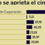 Ciencia y Exteriores, los más afectados por el recorte de gasto del Gobierno