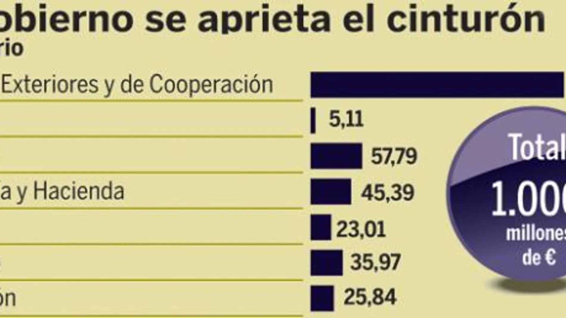 Ciencia y Exteriores, los más afectados por el recorte de gasto del Gobierno