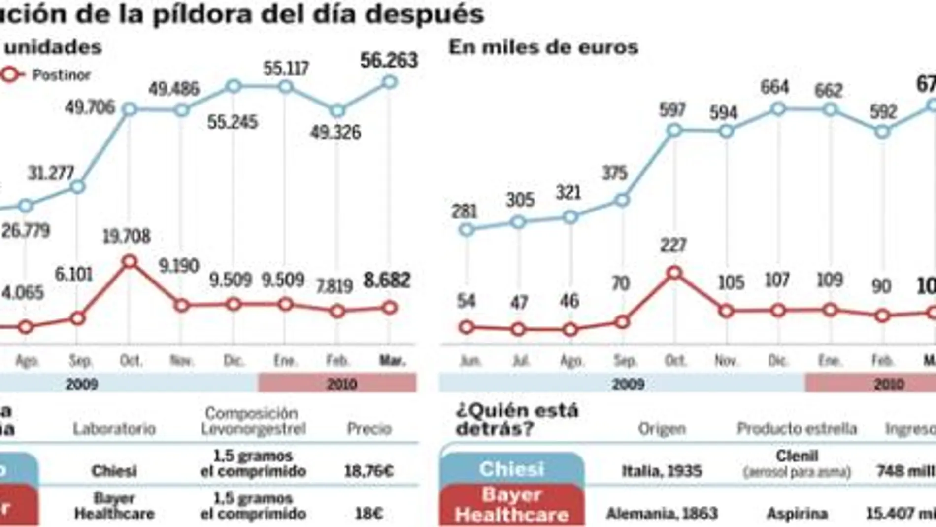 El Gobierno «pierde el control» de la píldora del día después