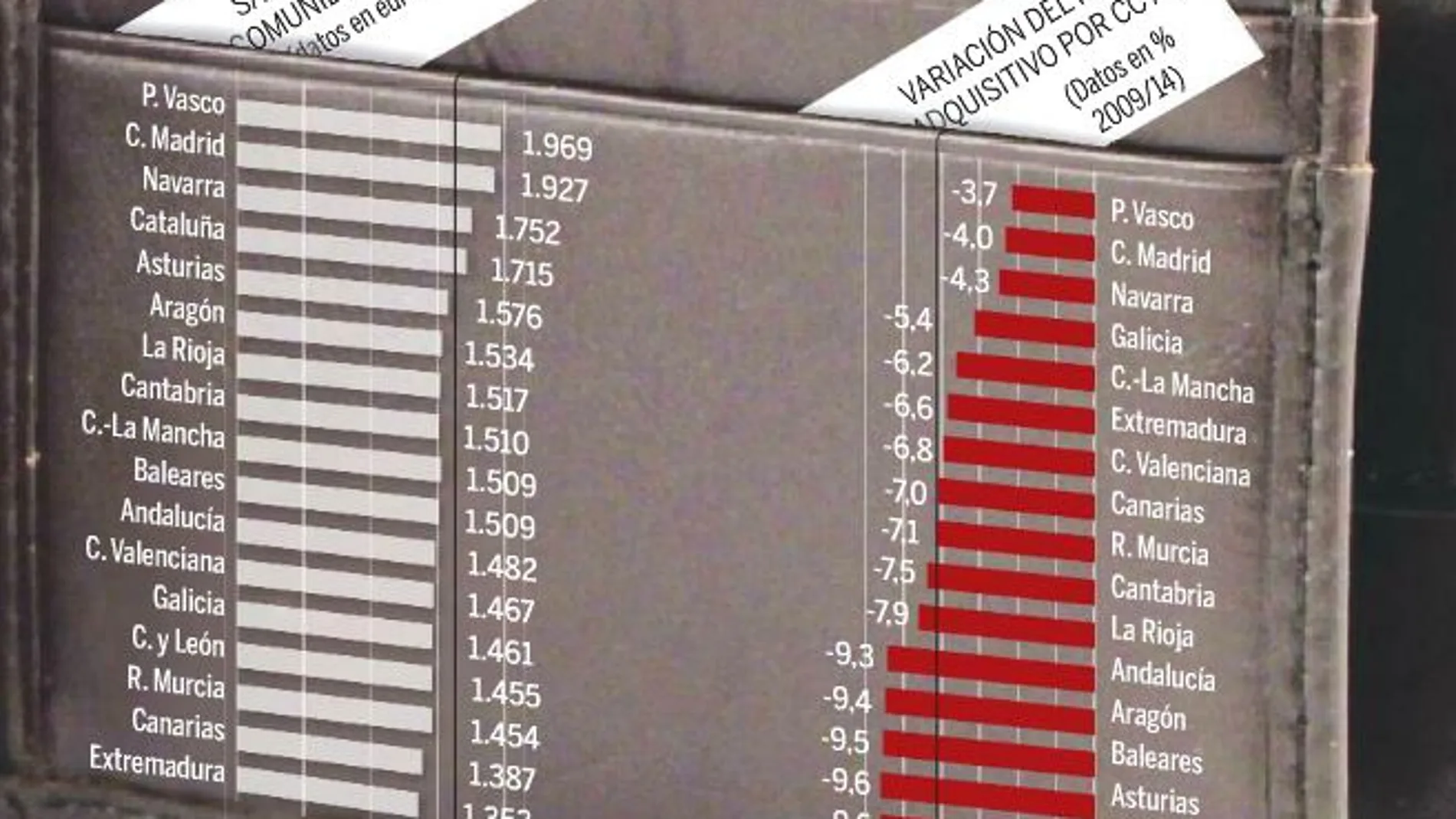 Subir salarios sin destruir empleo