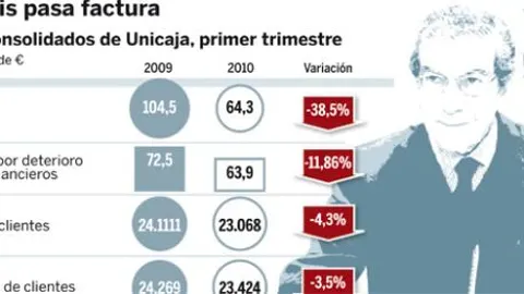 Unicaja se queda sola en su puja por Cajasur