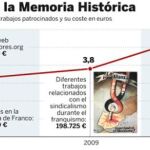 Las ayudas a víctimas del franquismo han aumentado un 180% en cinco años