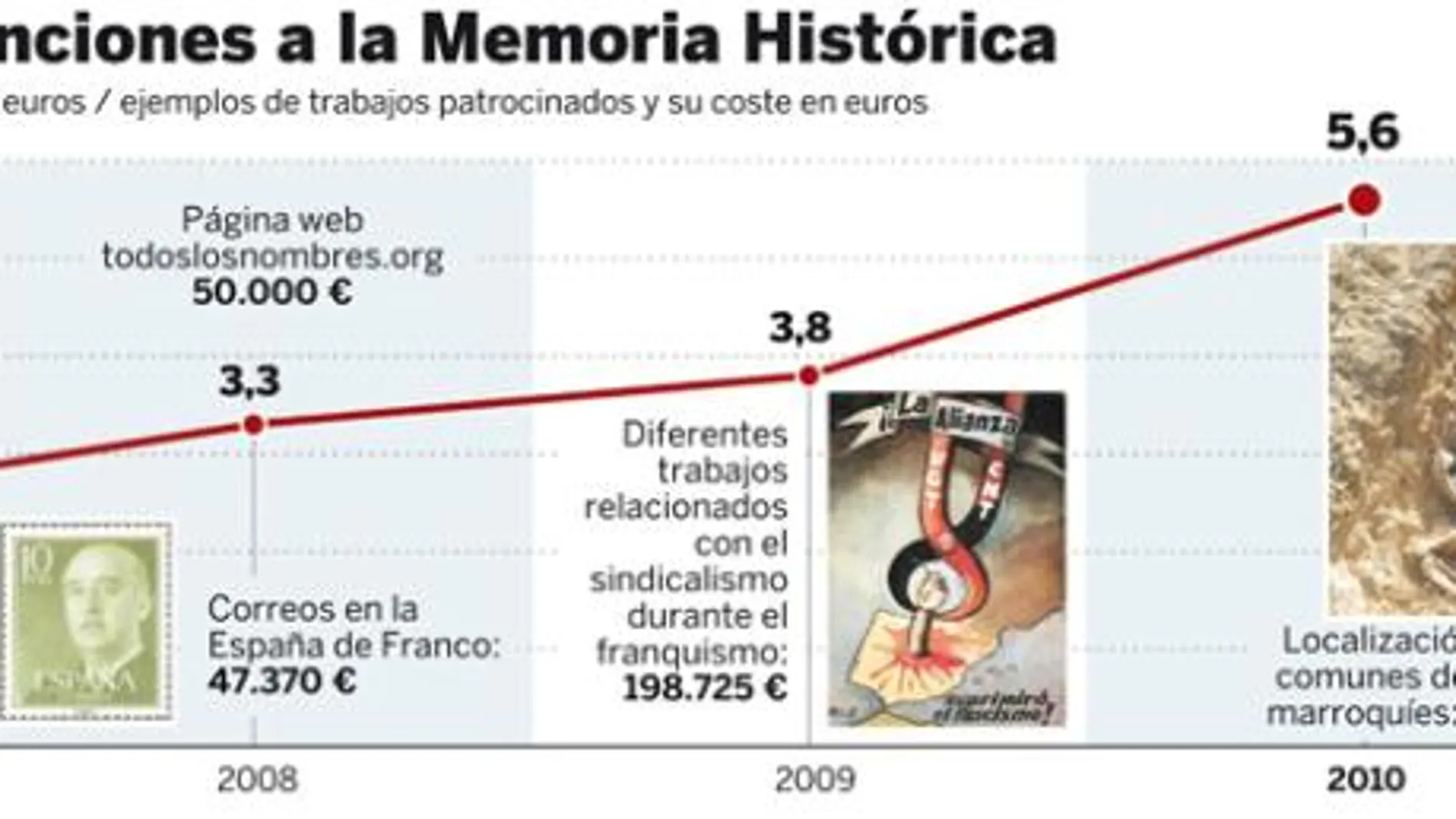 Las ayudas a víctimas del franquismo han aumentado un 180% en cinco años