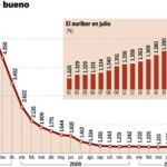 El euribor de julio supondrá la última bajada anual de las hipotecas