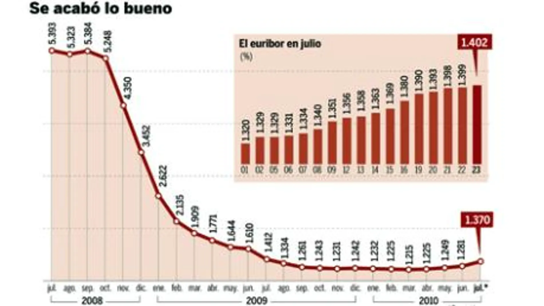 El euribor de julio supondrá la última bajada anual de las hipotecas
