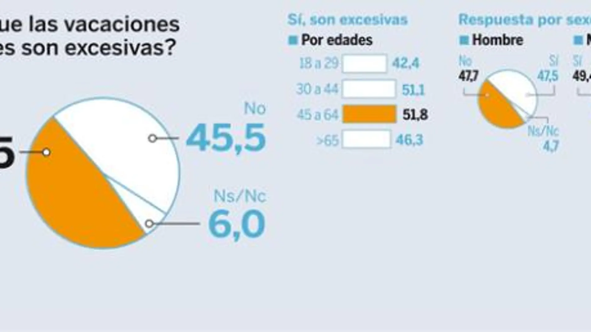 ¿Cree que las vacaciones escolares son excesivas?