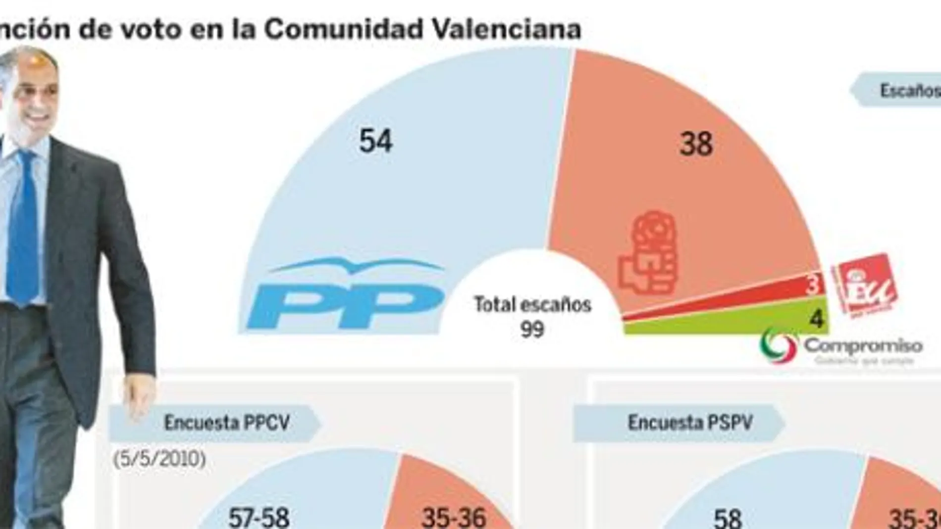 La intención de voto en la Comunidad Valenciana