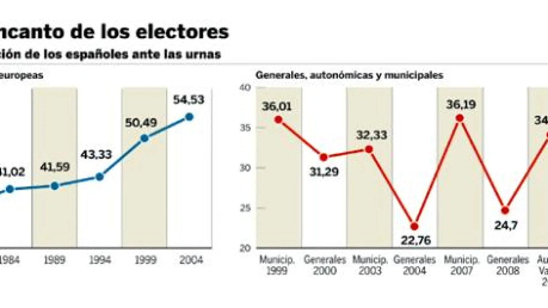 La Europa de la abstención