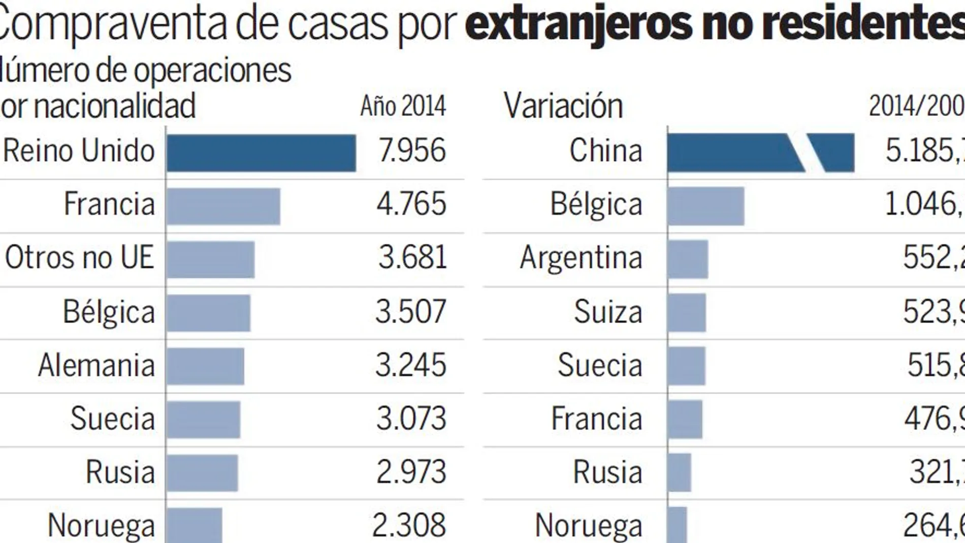 El Gobierno dará permisos de trabajo a inversores foráneos que compren casa