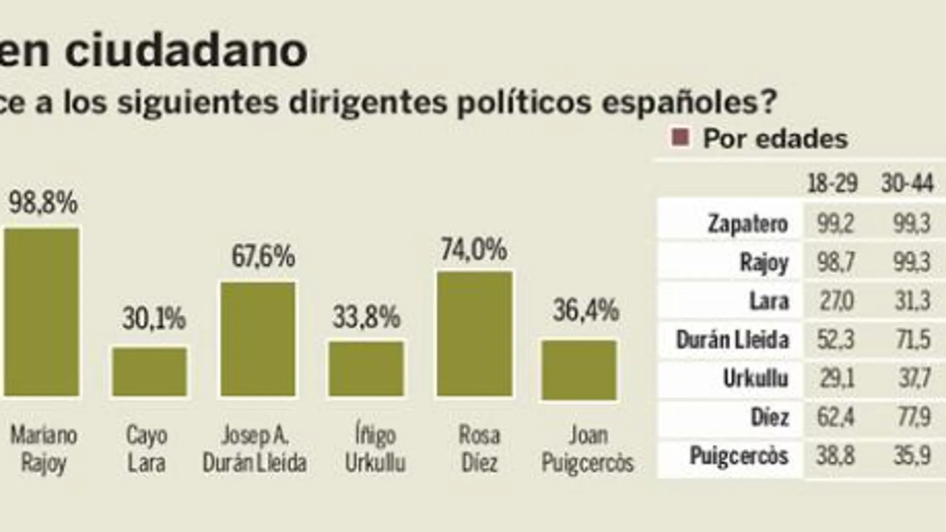 Los líderes no logran el aprobado